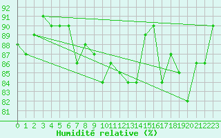 Courbe de l'humidit relative pour South Uist Range