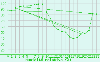 Courbe de l'humidit relative pour Beitem (Be)