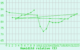 Courbe de l'humidit relative pour Recoules de Fumas (48)