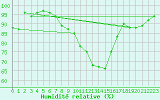 Courbe de l'humidit relative pour Metz-Nancy-Lorraine (57)