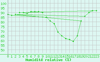 Courbe de l'humidit relative pour Saint-Mdard-d'Aunis (17)