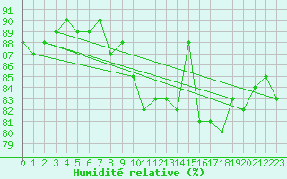 Courbe de l'humidit relative pour Pointe de Penmarch (29)