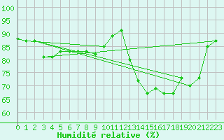 Courbe de l'humidit relative pour Melun (77)