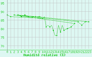 Courbe de l'humidit relative pour Casement Aerodrome