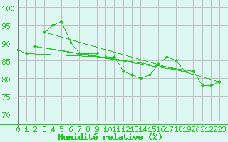 Courbe de l'humidit relative pour Plymouth (UK)