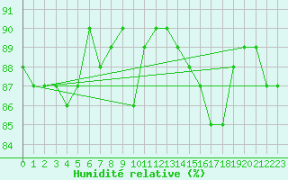 Courbe de l'humidit relative pour Herbault (41)