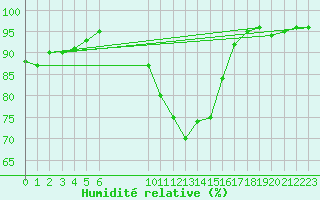 Courbe de l'humidit relative pour Paks