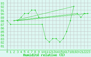 Courbe de l'humidit relative pour Grandfresnoy (60)