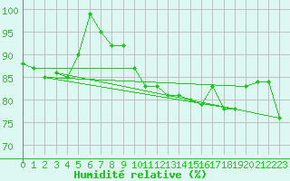 Courbe de l'humidit relative pour Gersau