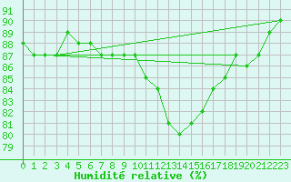 Courbe de l'humidit relative pour Angers-Beaucouz (49)