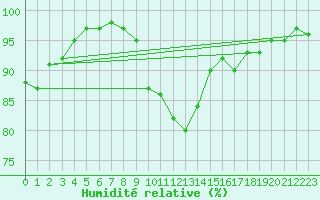 Courbe de l'humidit relative pour Goldberg