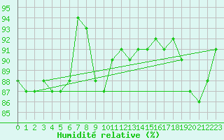 Courbe de l'humidit relative pour Punkaharju Airport
