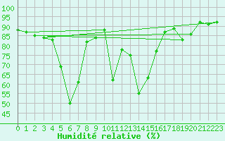 Courbe de l'humidit relative pour Chambry / Aix-Les-Bains (73)