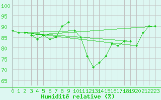 Courbe de l'humidit relative pour Dieppe (76)