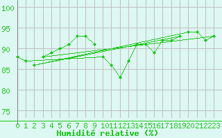 Courbe de l'humidit relative pour Woluwe-Saint-Pierre (Be)
