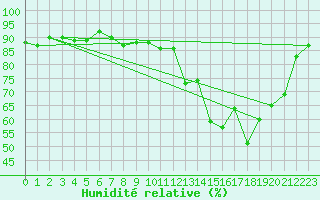 Courbe de l'humidit relative pour Le Puy - Loudes (43)