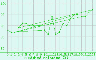 Courbe de l'humidit relative pour Pontoise - Cormeilles (95)