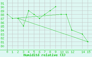 Courbe de l'humidit relative pour Resolute, N. W. T.