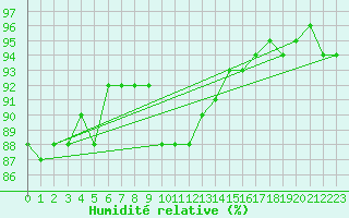 Courbe de l'humidit relative pour Joutseno Konnunsuo