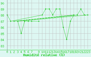 Courbe de l'humidit relative pour Kilpisjarvi Saana