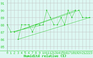 Courbe de l'humidit relative pour Holmon