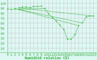 Courbe de l'humidit relative pour Le Puy - Loudes (43)