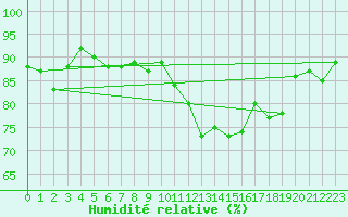 Courbe de l'humidit relative pour Pontoise - Cormeilles (95)