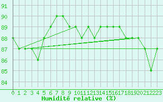 Courbe de l'humidit relative pour Sodankyla