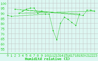 Courbe de l'humidit relative pour Badajoz