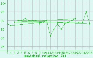 Courbe de l'humidit relative pour Loken I Volbu
