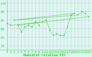 Courbe de l'humidit relative pour West Freugh