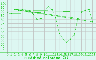 Courbe de l'humidit relative pour Leconfield