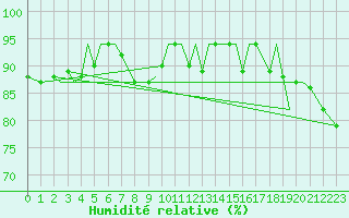 Courbe de l'humidit relative pour Lakenheath Royal Air Force Base