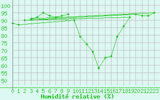 Courbe de l'humidit relative pour Charleville-Mzires (08)