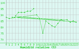 Courbe de l'humidit relative pour Clermont-Ferrand (63)