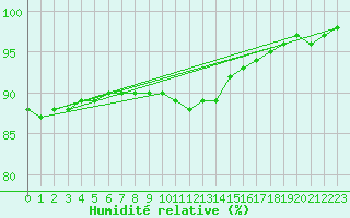 Courbe de l'humidit relative pour Lyon - Bron (69)