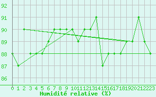 Courbe de l'humidit relative pour Lans-en-Vercors (38)