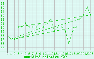 Courbe de l'humidit relative pour Leeds Bradford