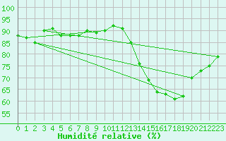 Courbe de l'humidit relative pour Hd-Bazouges (35)