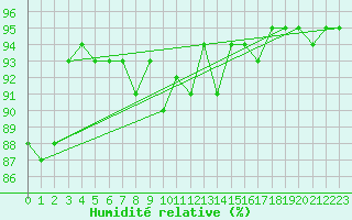 Courbe de l'humidit relative pour Shaffhausen