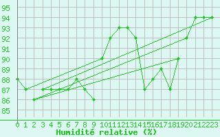 Courbe de l'humidit relative pour Douzy (08)