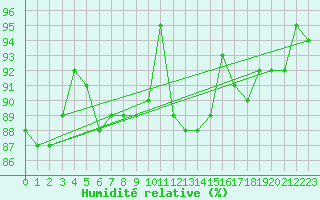 Courbe de l'humidit relative pour Melle (Be)