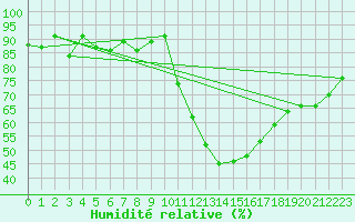 Courbe de l'humidit relative pour Orly (91)