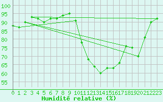 Courbe de l'humidit relative pour Ile d'Yeu - Saint-Sauveur (85)