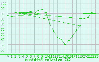 Courbe de l'humidit relative pour Cernay-la-Ville (78)