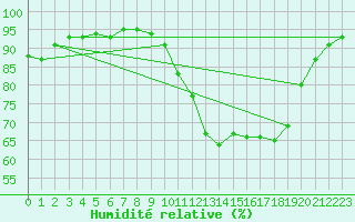 Courbe de l'humidit relative pour Brignogan (29)