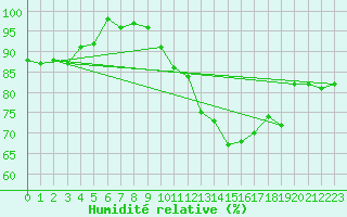 Courbe de l'humidit relative pour Petiville (76)
