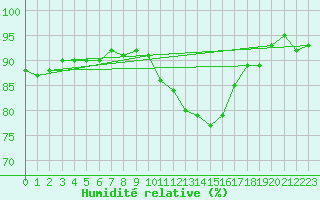 Courbe de l'humidit relative pour Combs-la-Ville (77)