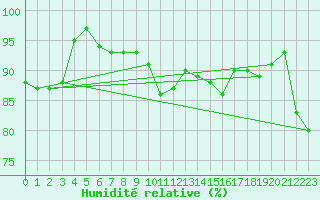 Courbe de l'humidit relative pour Luedge-Paenbruch