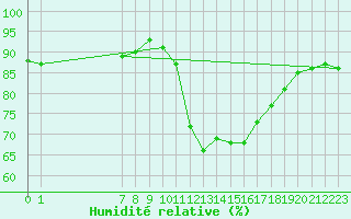 Courbe de l'humidit relative pour Saint-Jean-de-Vedas (34)